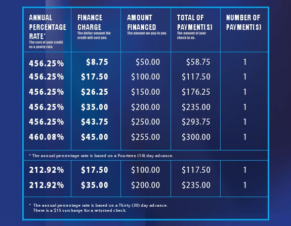 Payday Loan Rates & Terms California